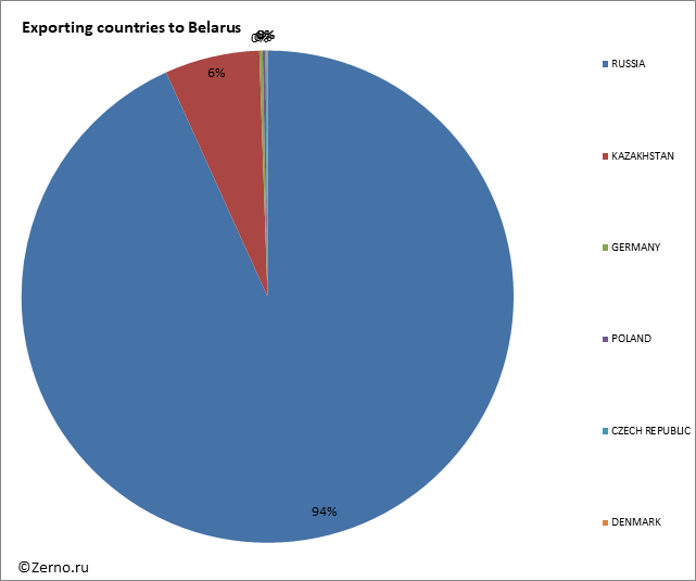 Exporting countries to Belarus